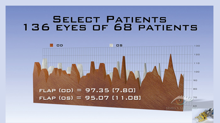 Select Patients